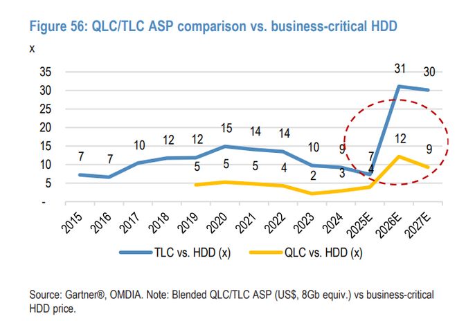 AI推理刚需，NAND“周期更长更稳”！摩根大通：本轮主角是eSSD，铠侠成为首选_AI推理刚需，NAND“周期更长更稳”！摩根大通：本轮主角是eSSD，铠侠成为首选_