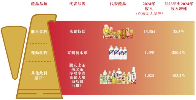 “干翻”红牛的东鹏饮料，预计2月3日登陆港交所