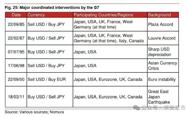 极为罕见！美日联合干预，这对市场意味着什么？