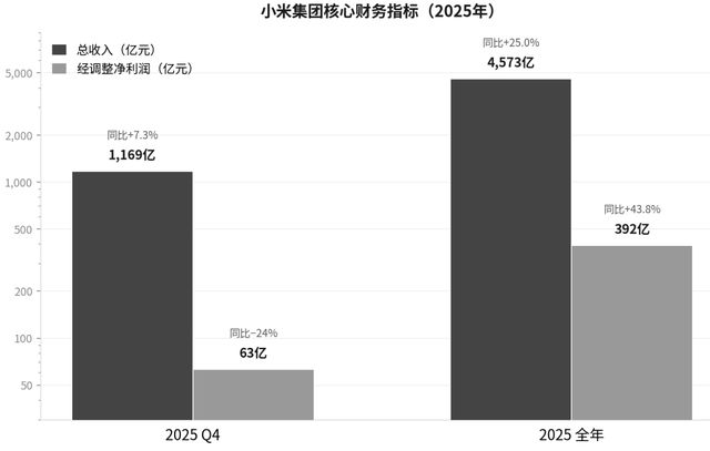小米2025：汽车上岸，手机失速