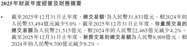 贝壳“失速”，押注在“一体三翼”能否破局？__贝壳“失速”，押注在“一体三翼”能否破局？