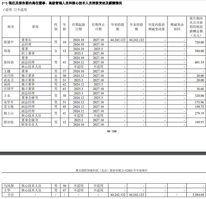 摩尔线程扭亏！今年一季度盈利2900万元，去年亏损10亿元，董事长年薪720万元__摩尔线程扭亏！今年一季度盈利2900万元，去年亏损10亿元，董事长年薪720万元