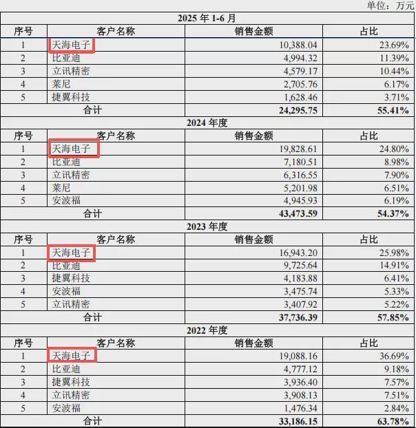 海昌智能IPO：“母子”共同“闯关”，重大关联交易或成拦路虎__海昌智能IPO：“母子”共同“闯关”，重大关联交易或成拦路虎