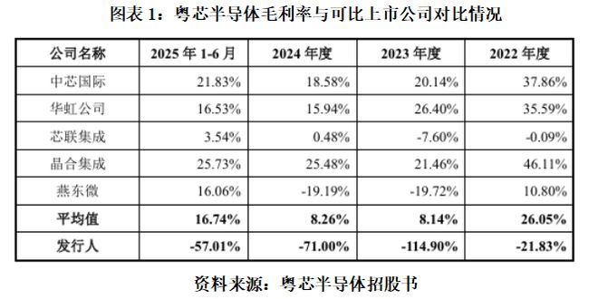 比烧钱更可怕的是掉队！粤芯半导体三年半亏超64亿元，产品溢价能力存疑|读懂IPO