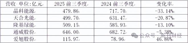 光伏组件龙头集体亏损，下半场从“比产能”转向“比盈利”