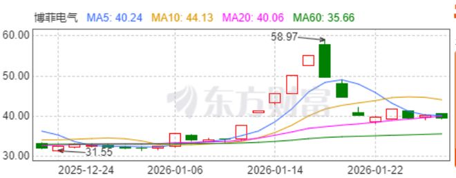 博菲电气：定增落地、亏损子公司剥离，能否因此实现困境反转？