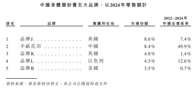 80后帅哥，成中国身体乳一哥！半亩花田一年入账15亿__80后帅哥，成中国身体乳一哥！半亩花田一年入账15亿