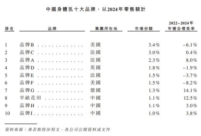 80后帅哥，成中国身体乳一哥！半亩花田一年入账15亿_80后帅哥，成中国身体乳一哥！半亩花田一年入账15亿_