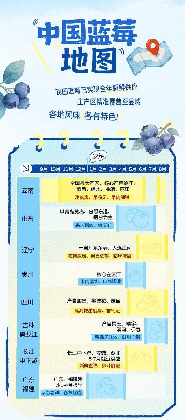 抖音电商发布蓝莓消费趋势报告：一年销售超4200万单