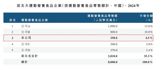 做蛋白粉的上市公司__蛋白粉研究