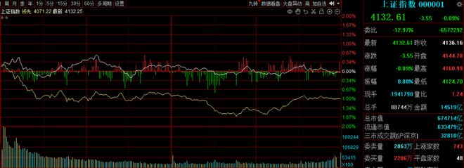 多只权重股尾盘再现巨额压单！股票ETF净流出4000多亿元后，谁稳住了今天的大盘？
