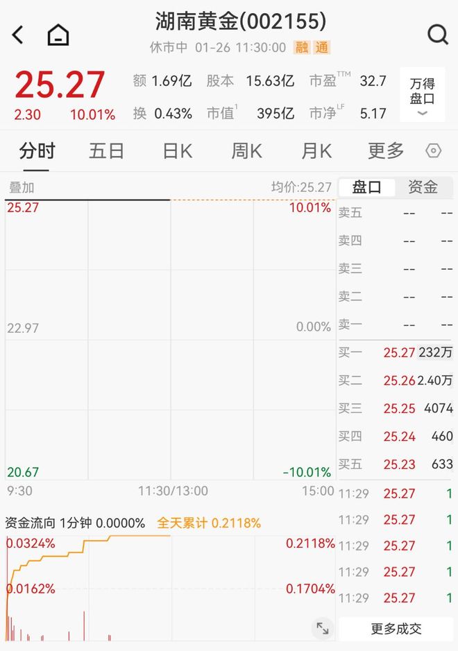 湖南黄金严重低估__湖南黄金发现高品位金矿