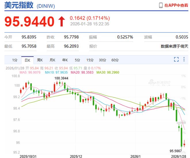美元“崩盘式”跳水！黄金、白银涨疯了，大资金继续抛售A股扛住压力_美元“崩盘式”跳水！黄金、白银涨疯了，大资金继续抛售A股扛住压力_