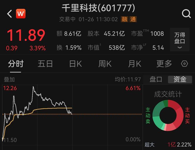 印奇出任阶跃星辰董事长，刚完成超50亿元融资，千里科技股价盘中涨超5%