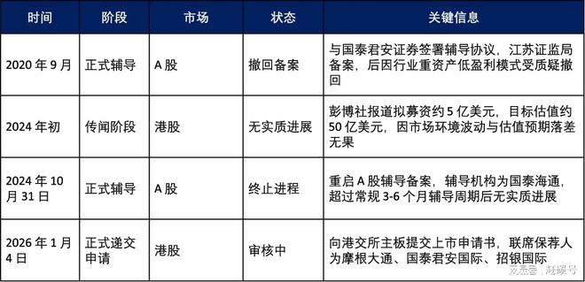 上市前投资人夺路而逃！失去星星万帮数字能源只能沦为“血包”？