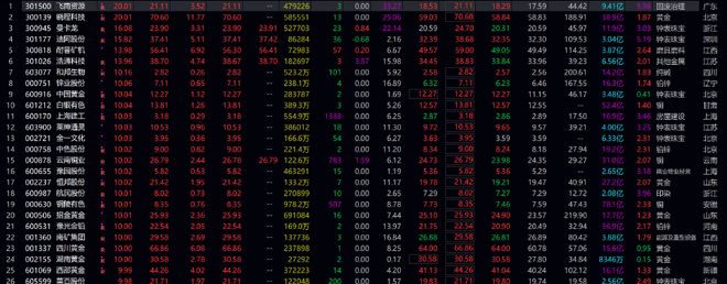 金价疯涨！一批公司正在闷声发财，业绩最高预增90%