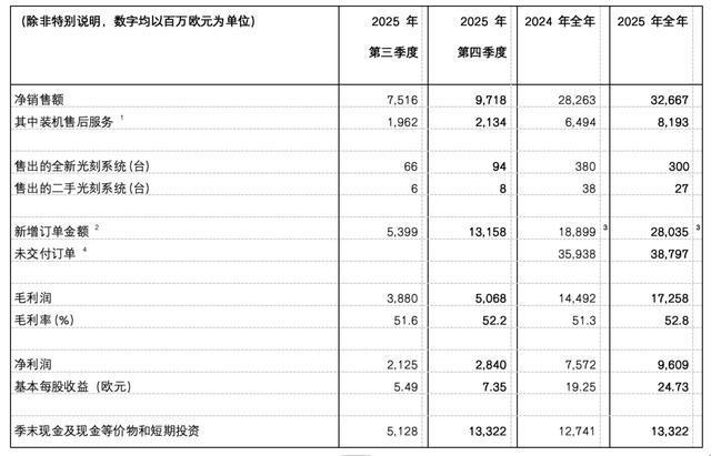 _ASML去年营收327亿欧元：人工智能需求正转化成订单，预计今年中国营收占比两成_ASML去年营收327亿欧元：人工智能需求正转化成订单，预计今年中国营收占比两成