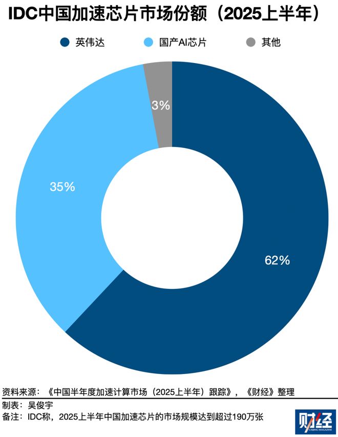 至少有九家中国AI芯片公司出货量超万卡_至少有九家中国AI芯片公司出货量超万卡_