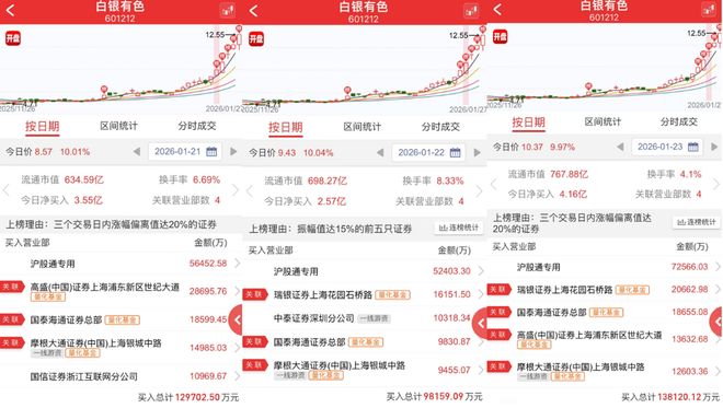 贵金属风口催生7连板！白银有色涨势凌厉，基本面却“拖后腿”_贵金属风口催生7连板！白银有色涨势凌厉，基本面却“拖后腿”_