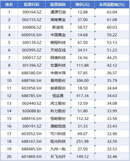 沪市板块涨幅排行榜_沪农申购涨停板预测_