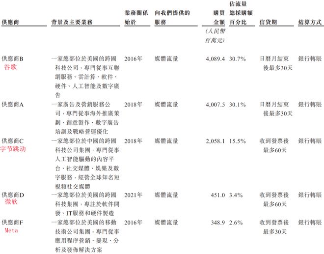 一年花133亿买流量，AI大牛股“腰斩”后冲刺IPO__一年花133亿买流量，AI大牛股“腰斩”后冲刺IPO