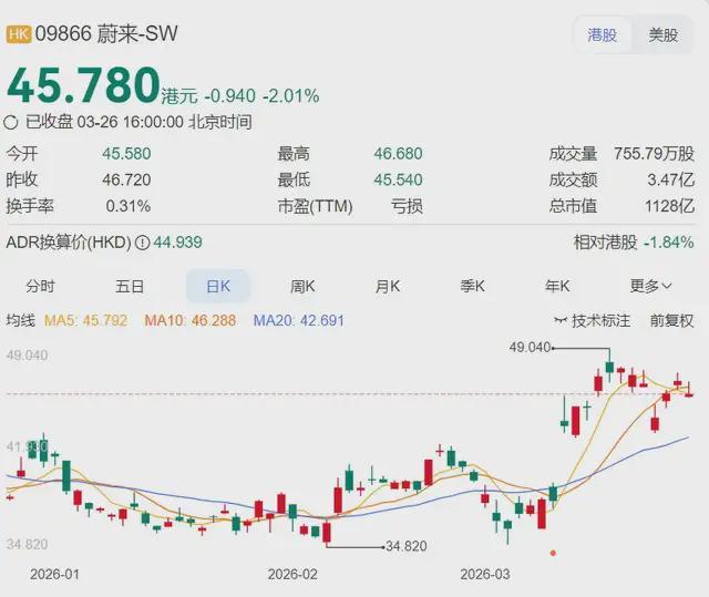 比亚迪逆势大涨，最受伤的是蔚来？