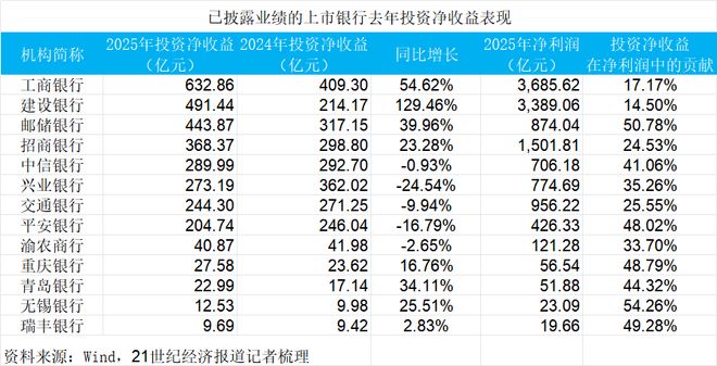 建行这项收益激增130%，银行“钱生钱”的逻辑变了